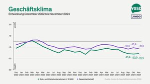 Geschäftsklima von Solo- und Kleinstunternehmer/innen versus Gesamtwirtschaft