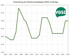 So hat sich die Künstlersozialabgabe seit dem Jahr 2024 entwickelt