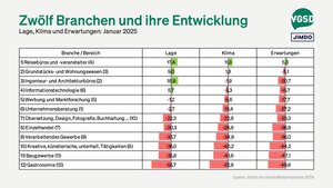 Ranking verschiedener Branchen sortiert nach Geschäftsklima (in Klammern Position im Vormonat)