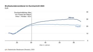 Ab dem 30. Lebensjahr stagniert der Bruttostundenverdienst von Frauen beinahe