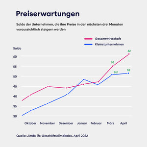 Solo- und Kleinstunternehmer können steigende Preise nur in geringerem Umfang weitergeben als die Gesamtwirtschaft