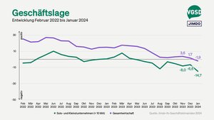 Geschäftslage von Solo- und Kleinstunternehmer/innen versus Gesamtwirtschaft