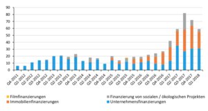 Ursprünglich zur Unternehmensfinanzierung gedacht, wird Crowdinvesting inzwischen häufig zur Finanzierung von Gewerbeimmobilien genutzt