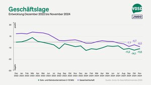 Geschäftslage von Solo- und Kleinstunternehmer/innen versus Gesamtwirtschaft