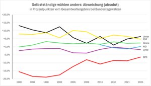 So viel Prozentpunkte mehr oder weniger bekamen die Parteien von Selbstständigen