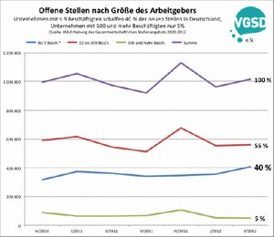 Kleinunternehmen sorgen für vier von zehn offenen Stellen in Deutschland