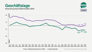 Geschäftslage von Solo- und Kleinstunternehmer/innen versus Gesamtwirtschaft