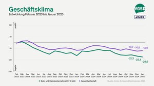 Geschäftsklima von Solo- und Kleinstunternehmer/innen versus Gesamtwirtschaft