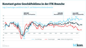 Erwartungen, tatsächliche Geschäftslage und daraus ermitteltes Geschäftsklima seit 2006