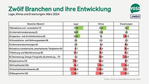 Ranking verschiedener Branchen nach Beurteilung des Klimas (in Klammern Position des Vormonats) 