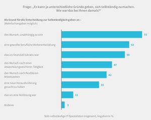 Keine Notgründungen: IT-Freelancer machen sich gerne und freiwillig selbstständig