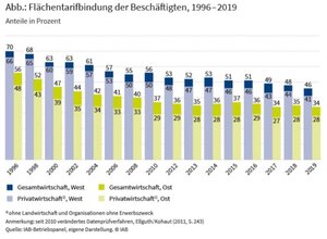 Die Tarifbindung geht seit Jahren zurück – und entfernt sich immer mehr vom angestrebten EU-Ziel von 80 Prozent. 