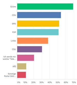 Interessierst du dich für VGSD-Talks mit Fachpolitikern und falls ja, Vertreter welcher Parteien würdest du dir anhören? - Hier die Ergebnisse unserer Mitgliederbefragung zu dieser Frage