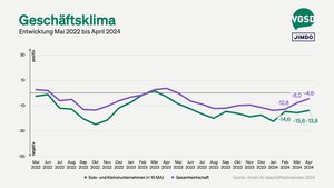 Geschäftsklima von Solo- und Kleinstunternehmer/innen versus Gesamtwirtschaft