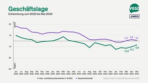 Geschäftslage von Solo- und Kleinunternehmer/innen versus Gesamtwirtschaft