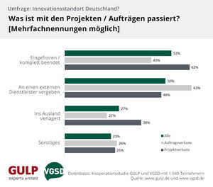 In der Hälfte der Fälle wurden Aufträge/ Projekte komplett beendet oder eingefroren, ansonsten an größere Dienstleister - oft im Ausland - vergeben