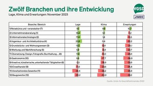 Ranking verschiedener Branchen nach Beurteilung des Klimas (in Klammern Position des Vormonats)