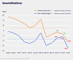 Das Geschäftsklima drückt Lage und Erwartungen in einem Index bzw. Kurvenverlauf aus – Soloselbstständige und Kleinstunternehmen (blau) versus Gesamtwirtschaft (orange)