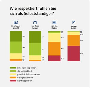 Große Diskrepanz zwischen dem unmittelbaren und dem öffentlichen Umfeld