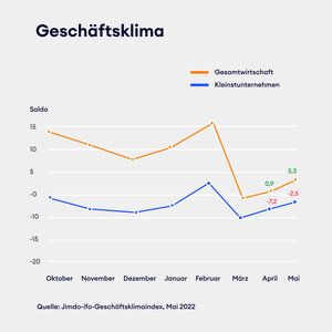 Ifo Geschäftsklimaindex für Solo-Selbständige im Mai: Aufwärtstrend