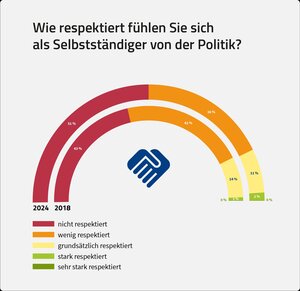 Gut die Hälfte der Selbstständigen fühlt sich von der Politik gar nicht respektiert