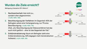 Expert/innen sehen mehr Verschlechterung als Verbesserung durch Reform