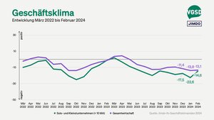 Geschäftsklima von Solo- und Kleinstunternehmer/innen versus Gesamtwirtschaft