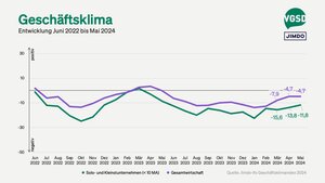 Geschäftsklima von Solo- und Kleinunternehmer/innen versus Gesamtwirtschaft