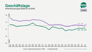 Geschäftslage von Solo- und Kleinunternehmer/innen versus Gesamtwirtschaft