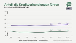 Solos und Kleinunternehmen nehmen seltener Bankdarlehen in Anspruch als größere Unternehmen