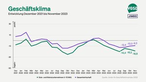 Geschäftsklima von Solo- und Kleinstunternehmer/innen versus Gesamtwirtschaft