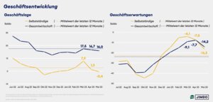 Geschäftslage und -erwartungen von Solo- und Kleinstunternehmer/innen versus Gesamtwirtschaft. 