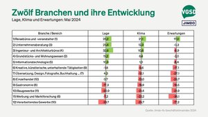 Ranking verschiedener Branchen nach Beurteilung des Klimas (in Klammern Position des Vormonats) 