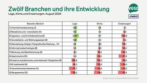 Ranking verschiedener Branchen nach Beurteilung des Klimas (in Klammern Position des Vormonats) 