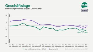 Geschäftslage von Solo- und Kleinstunternehmer/innen versus Gesamtwirtschaft