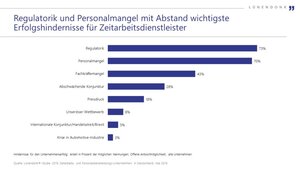 Regulation by AÜG is a bigger obstacle to employment growth than shortage of skilled workers, Figure: Lünendonk