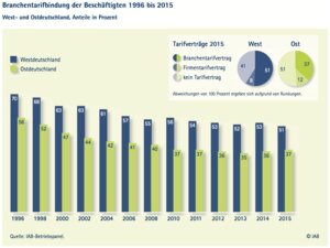 Die Tarifbindung ist seit Jahren rückläufig. Die Entwicklung konnte erst in jüngster Zeit gebremst werden. (Zum Vergrößern bitte anklicken.)