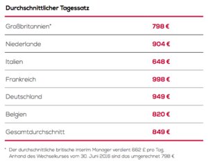 Durchschnittlicher Tagessatz von Interim-Managern in verschiedenen Ländern