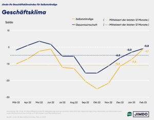 Geschäftsklima von Solo- und Kleinstunternehmer/innen versus Gesamtwirtschaft