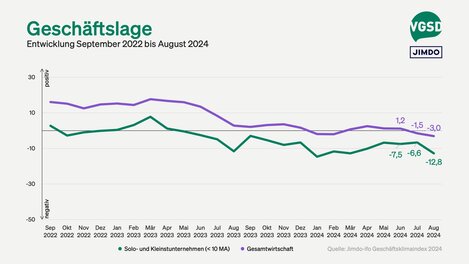 Geschäftslage von Solo- und Kleinstunternehmer/innen versus Gesamtwirtschaft