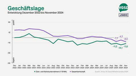 Geschäftslage von Solo- und Kleinstunternehmer/innen versus Gesamtwirtschaft