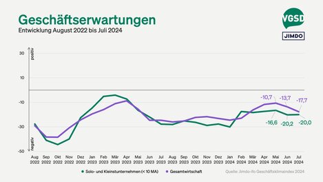 Geschäftsklima von Solo- und Kleinunternehmer/innen versus Gesamtwirtschaft