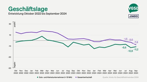 Geschäftslage von Solo- und Kleinstunternehmer/innen versus Gesamtwirtschaft