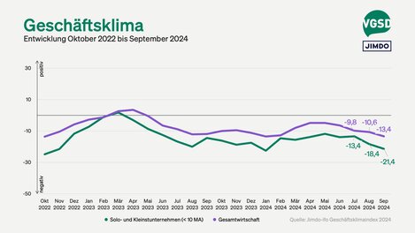 Geschäftsklima von Solo- und Kleinstunternehmer/innen versus Gesamtwirtschaft