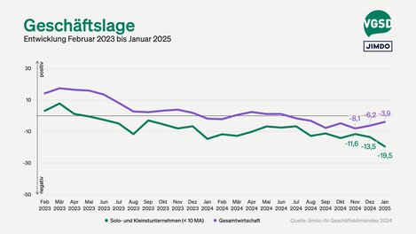 Geschäftslage von Solo- und Kleinstunternehmer/innen versus Gesamtwirtschaft