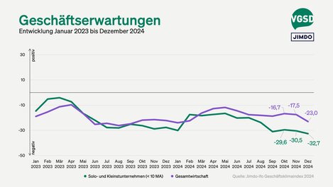 Geschäftserwartungen von Solo- und Kleinstunternehmer/innen versus Gesamtwirtschaft