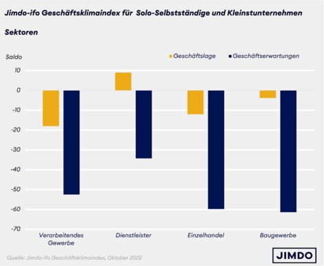 Geschäftslage und -erwartungen im Oktober 2022 nach Sektoren