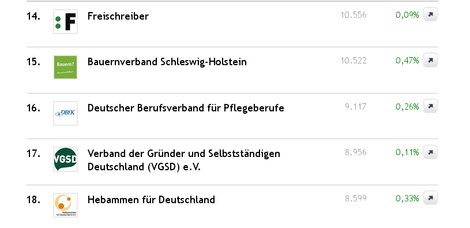 Nach oben ist noch Luft: Als nächstes überholen wir den Verband der Pflegeberufe.