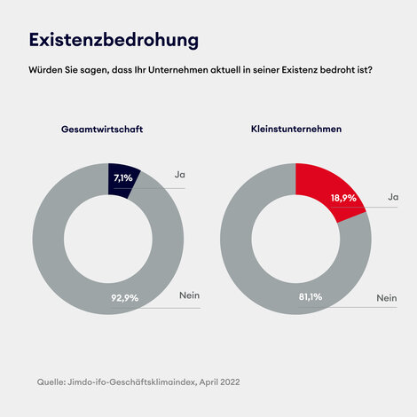 Existenzbedrohung bei Solo- und Kleinstunternehmern liegt im April 2022 zweieinhalb Mal so hoch wie in Gesamtwirtschaft