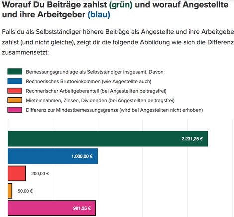 Diese Grafik zeigt interaktiv, wie die unterschiedliche Beitragshöhe zustande kommt.